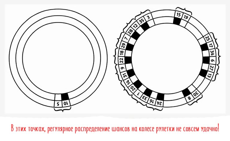 шансы при игре на рулетке