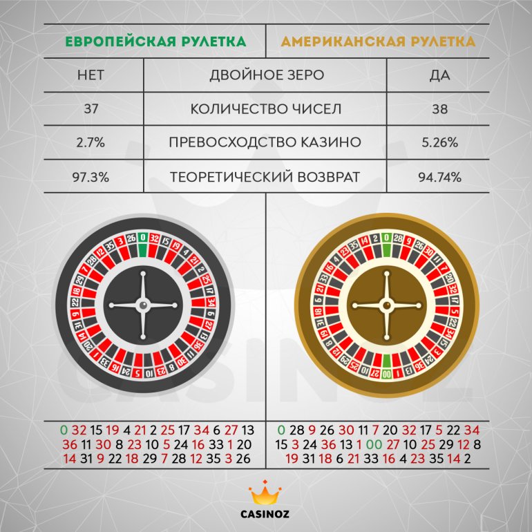 европейская или американская рулетка? сравнительная характеристика