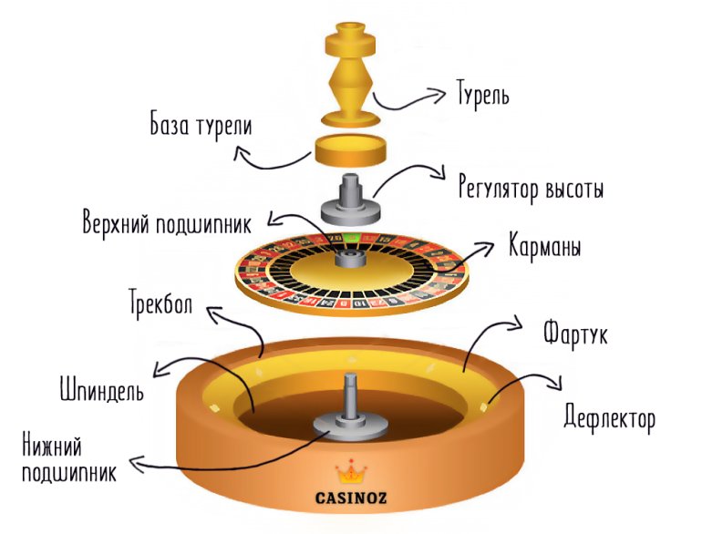 строение колеса рулетки