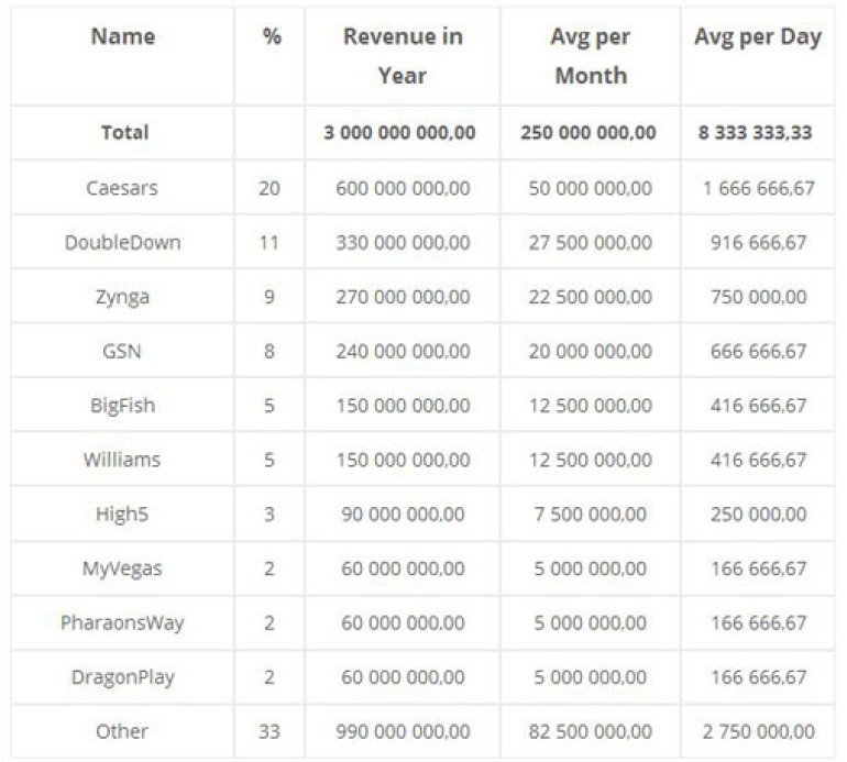 Распределение прибыли социальных казино в 2014 году