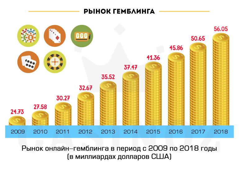 объем рынка игорного бизнеса по разным годам